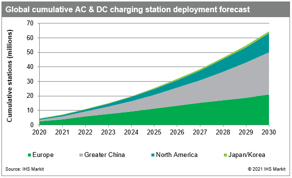 Charging station deployment forecast