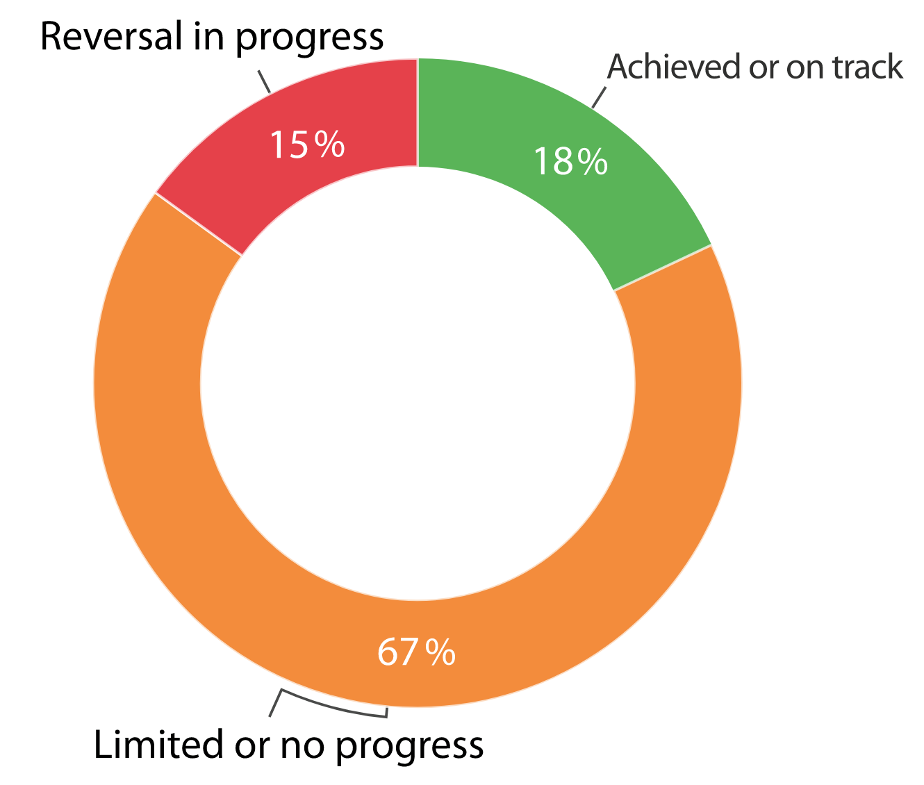 All SDGs 'Seriously Off Track,' UN Report Finds - Impakter