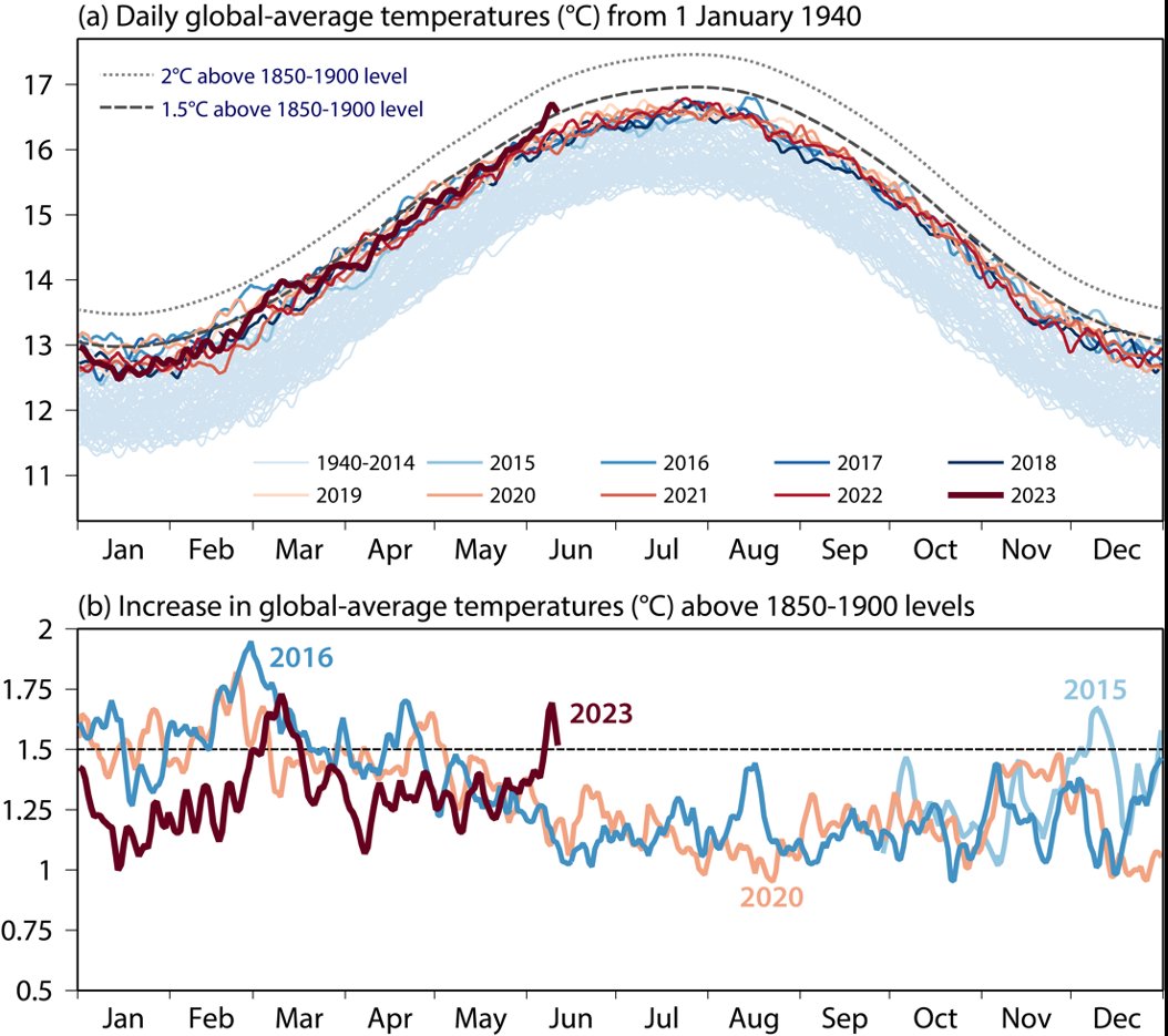 A graph tracks how the global average temperature compares to pre-industrial temperatures. A second graph clearly denotes each previous breach of the 1.5°C limit and the one in June 2023.