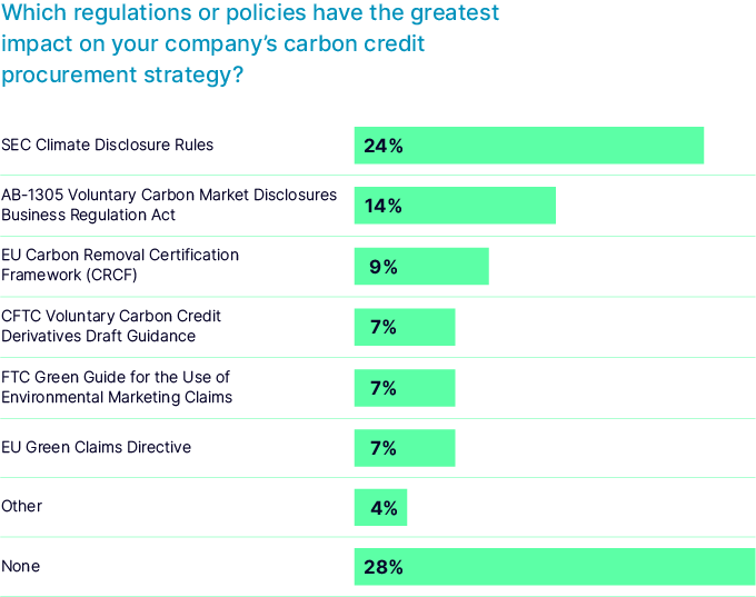Carbon Offset