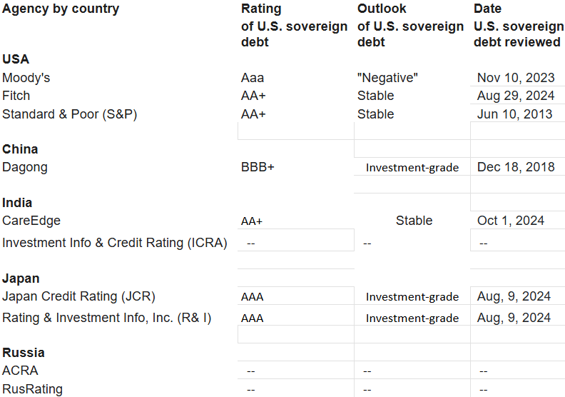 rating agencies