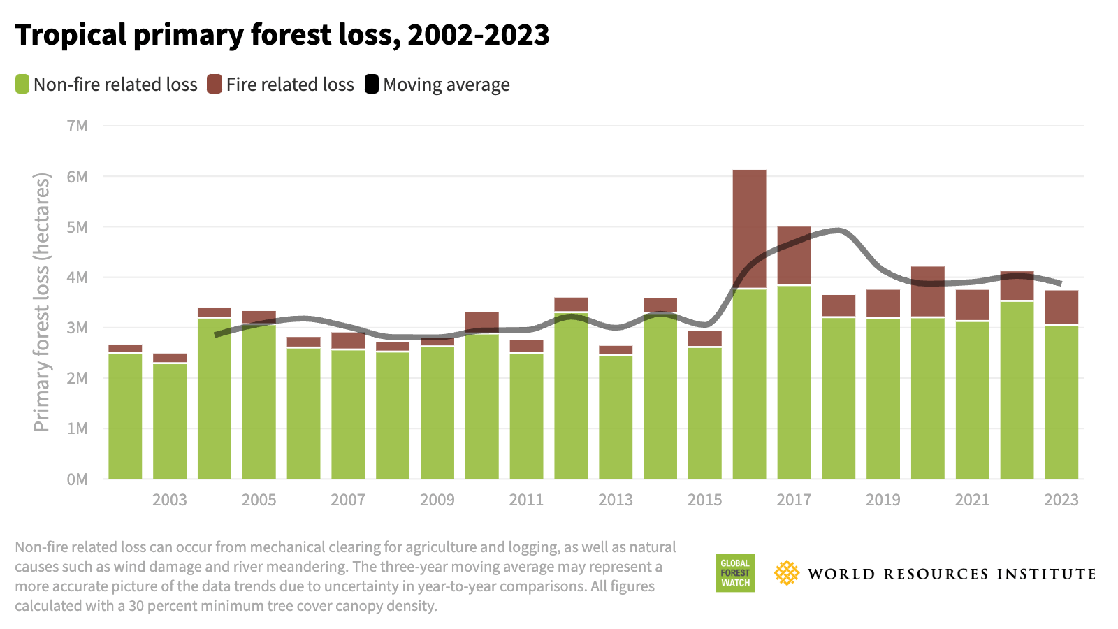 graph showing global deforestation rates