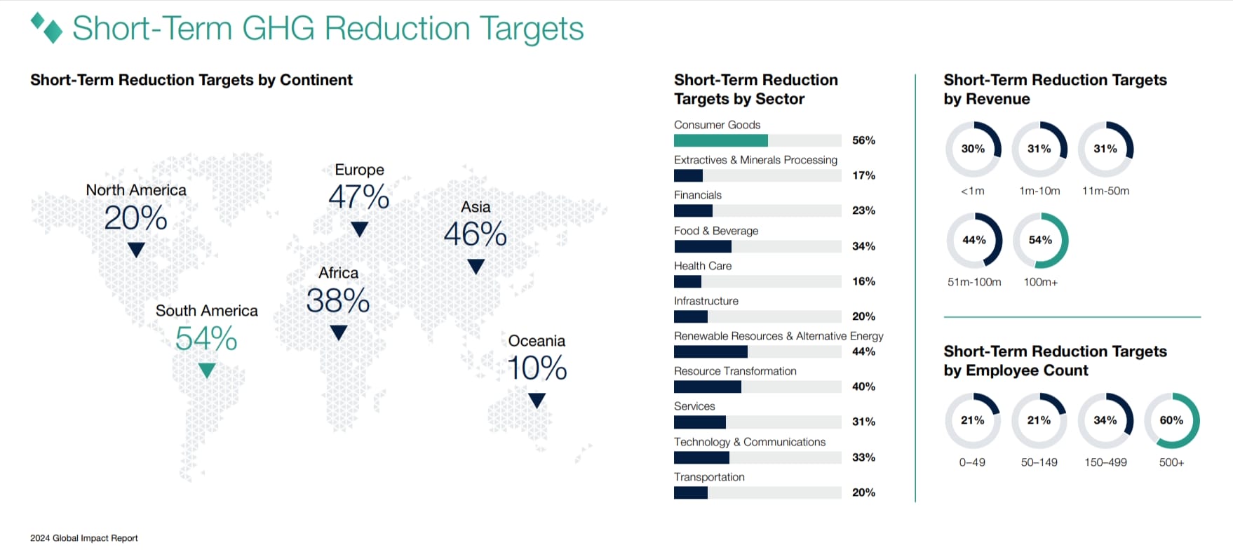 Short-Term GHG Reduction Targets
