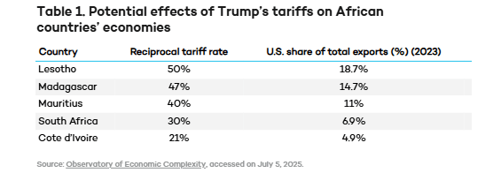 US tariffs Africa