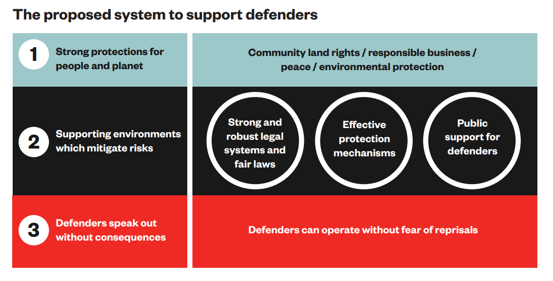 An infographic presents a set of proposals to protect environmental activists.
