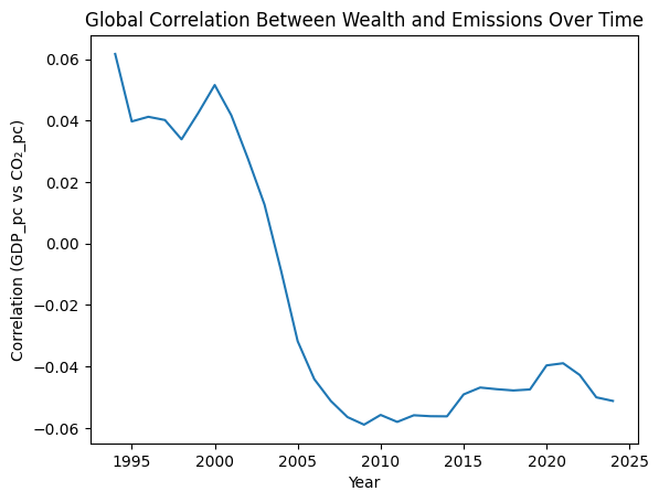 Global Correlation Between Wealth and Emissions Over Time