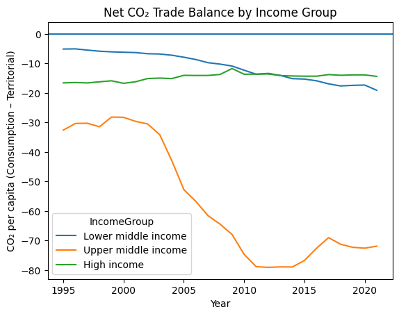 Net CO₂ Trade Balance by Income Group