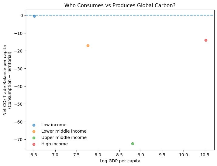 Who Consumes vs Produces Global Carbon?
