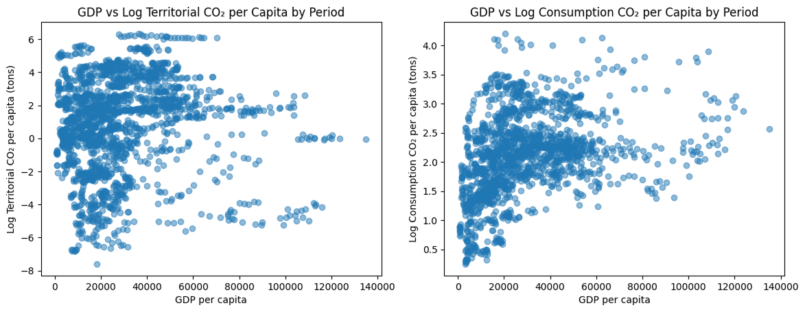 GDP vs Log Territorial & Consumption CO₂ per Capita by Period
