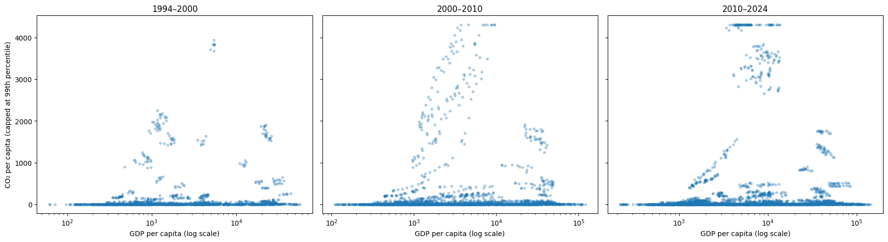 CO₂ & GDP per capita through the years