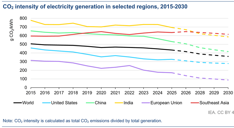 CO2 intensity of electricity generation in selected regions, 2015-2030