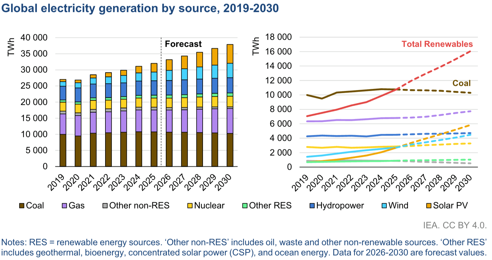 Global electricity generation by source, 2019-2030