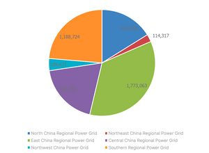 Electric Vehicle Sales Volume in China in 2022 (in 10 thousand)