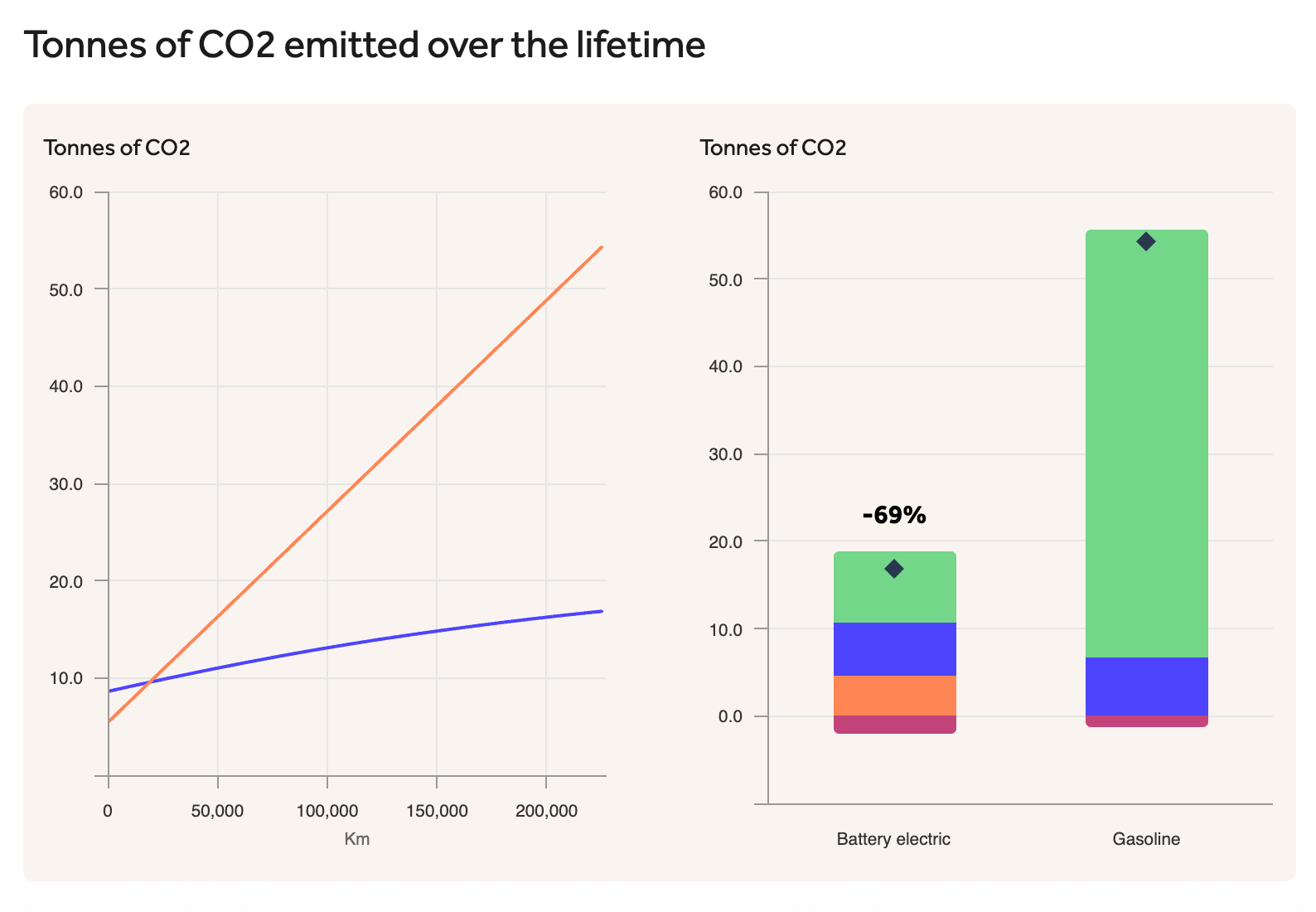 An EU average EV emissions compared to an ICE vehicle