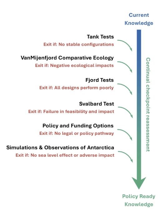 Seabed Curtain Project