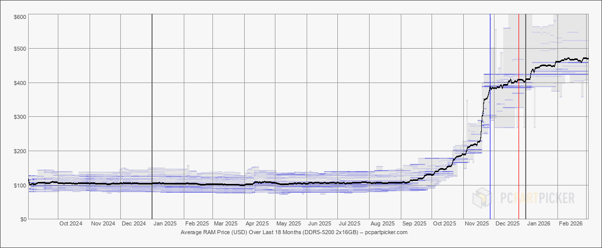 DDR5-5200 2x16GB and its Average price growth in USD over last 18 months