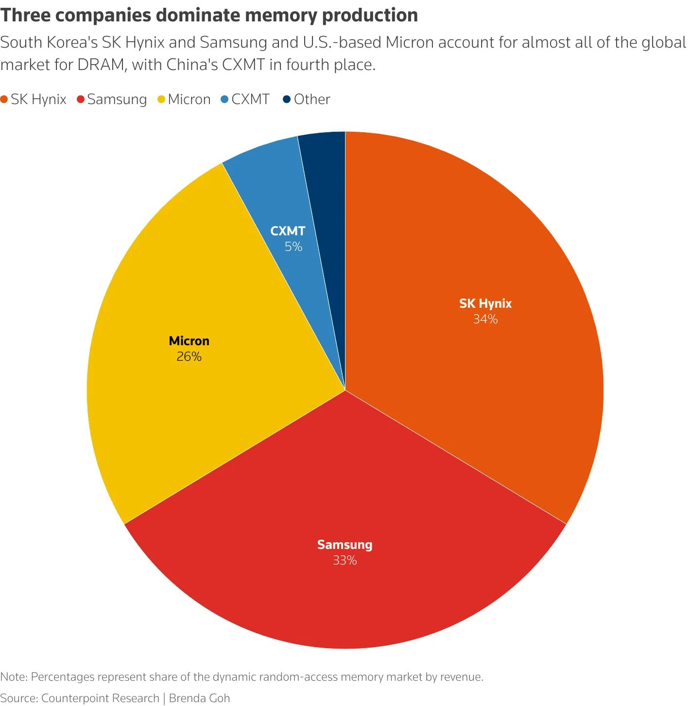 More than 90% of the memory market is occupied by three companies, supplying mostly to data centres, showing signs of oligopoly