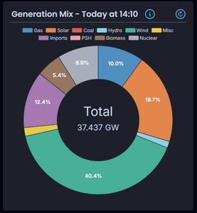 UK power generation mix