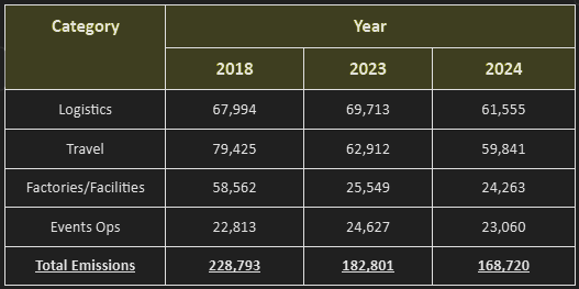 table of formla 1's biggest carbon emitter