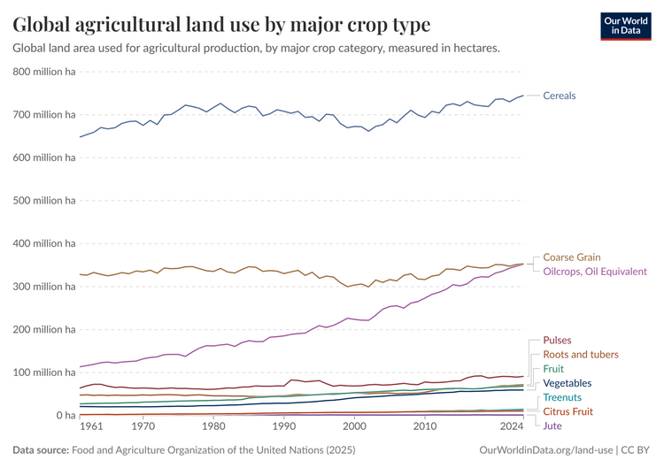 land use by major crop type