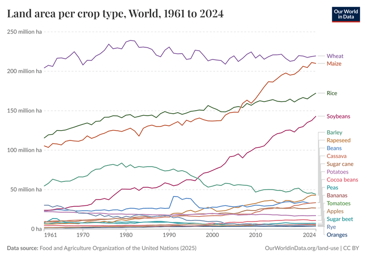 land area per crop type